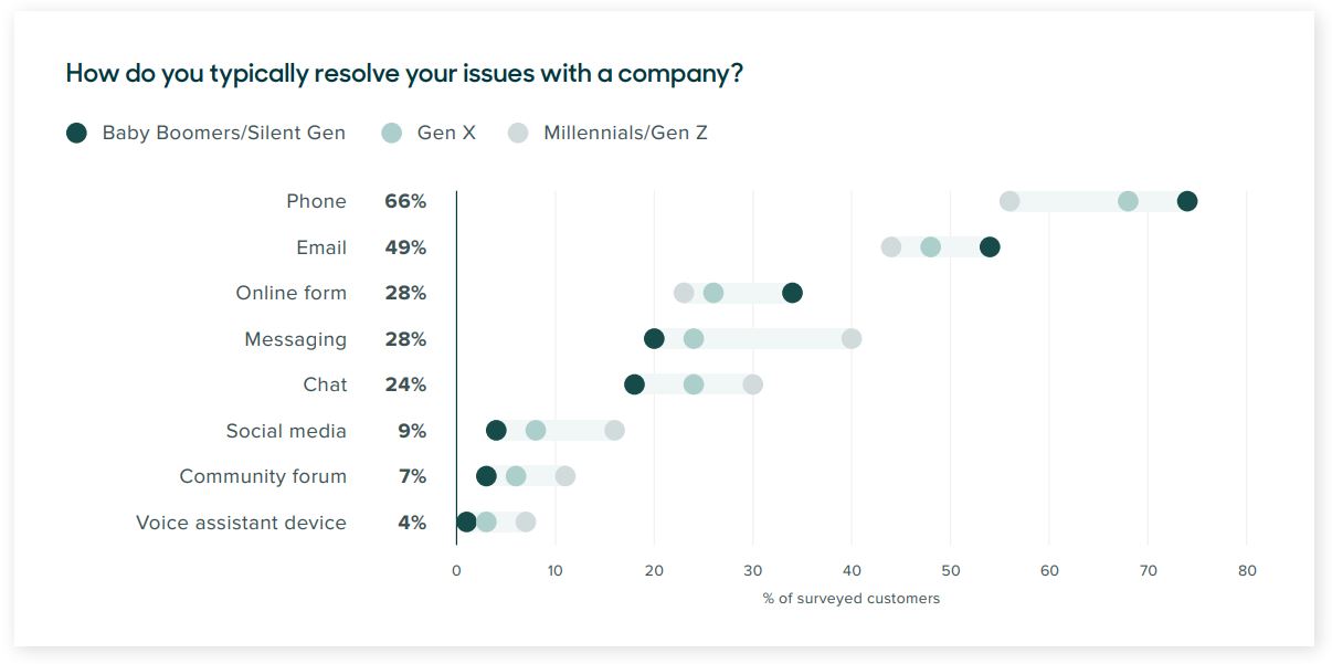 How to resolve issue in the company