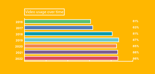 Video Marketing Usage Statistics