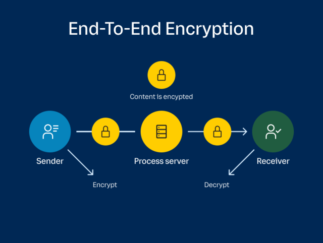 What is end-to-end encryption