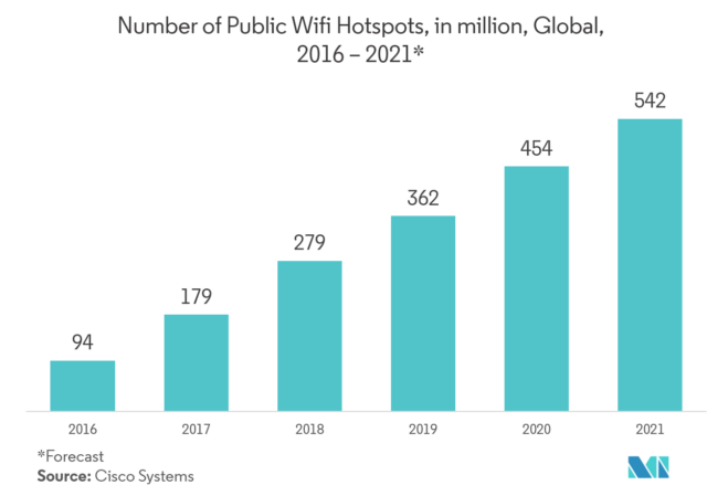 Number of Wifi Hotspot - Globally-895