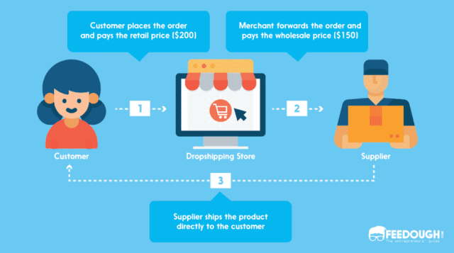 Dropshipping Business Model