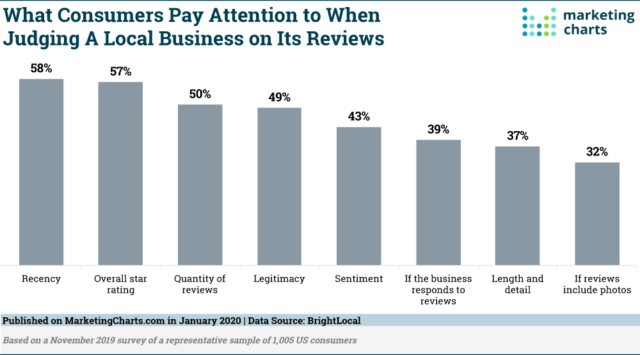 Local Business Review Factors - RingCentral UK Blog