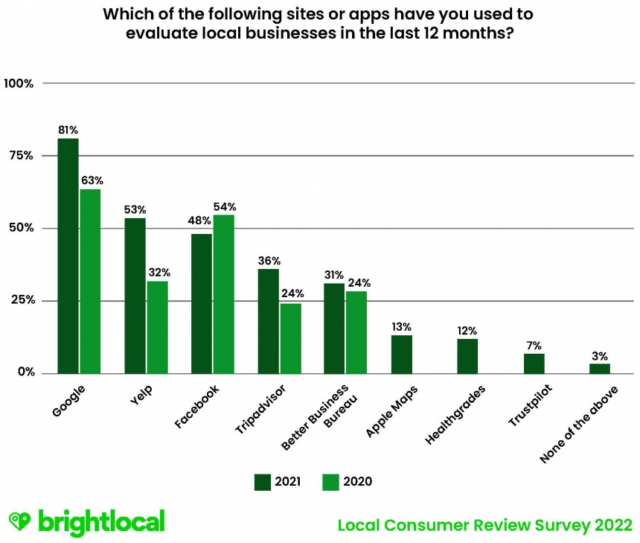 Sites and Apps to Evaluate Local Businesses | RingCentral UK Blog