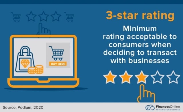 Minimum Rating Acceptable to Consumers | RingCentral UK Blog