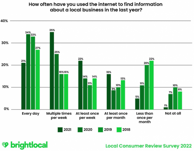 Why and How Consumers Read and Write Reviews | RingCentral UK Blog