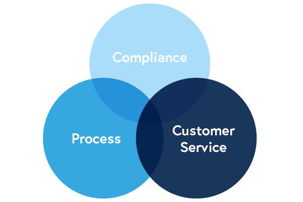 Quality Assurance Diagram | RingCentral UK Blog