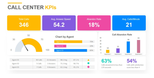 The Call Centre KPIs