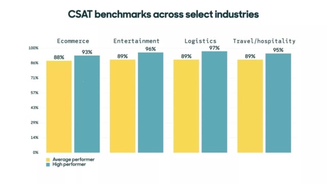 CSAT Benchmarks in Selected Industries in RingCentral UK Blog