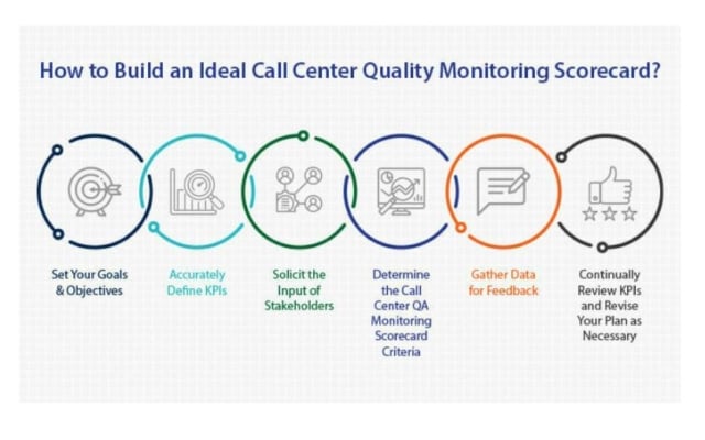 How to build an ideal call centre quality monitoring scorecard