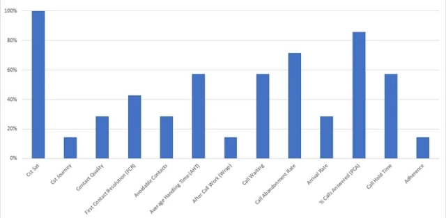 The Metrics On Customer Service Centres