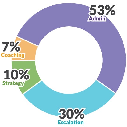 How Average Call Centre Manager Spends Their Time - Stats 