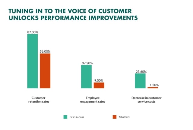 Act on customer feedback