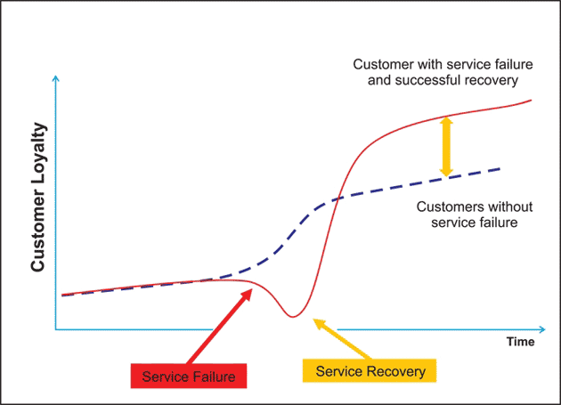 Converting happy customers to loyal one