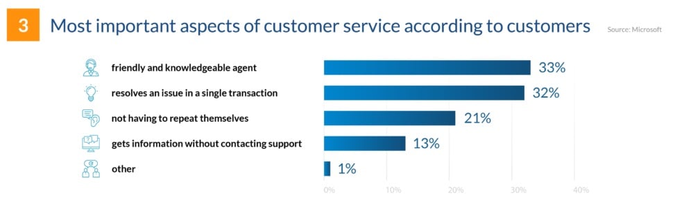 Aspects of customer service as per customers