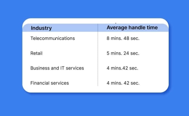 The Average Handling Time or AHT in some industry