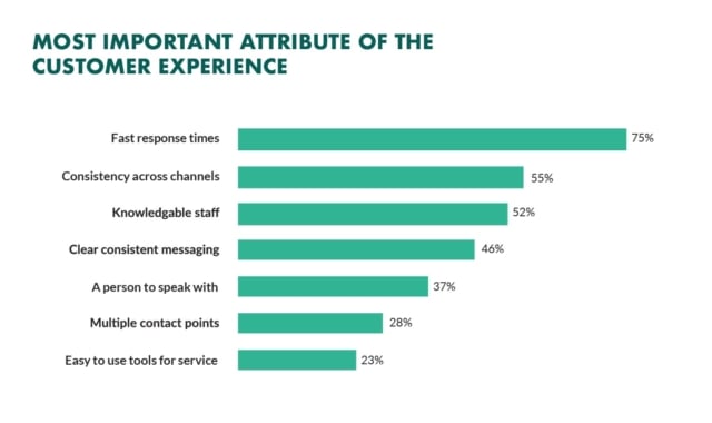 Customer experience attribution