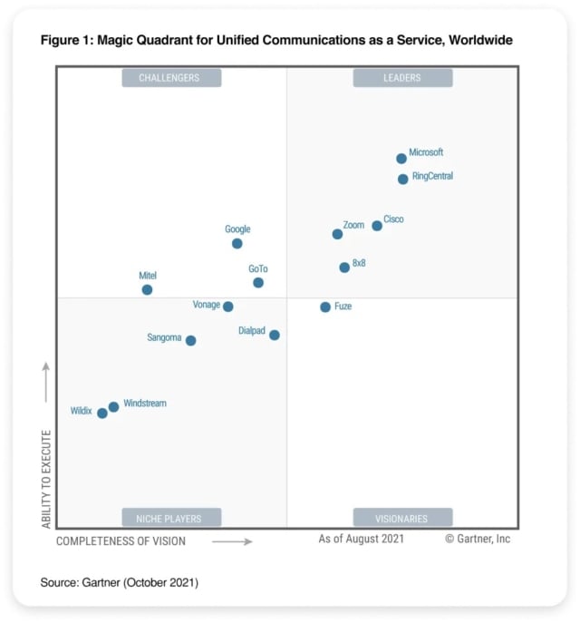 Graph of the 2021 Gartner Magic Quadrant for UCaaS