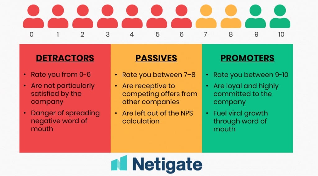 What is Net Promoter Score