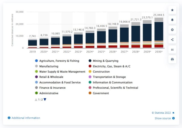 Internet of Things Numbers of Connected Devices Worldwide - Stats 2019-2030