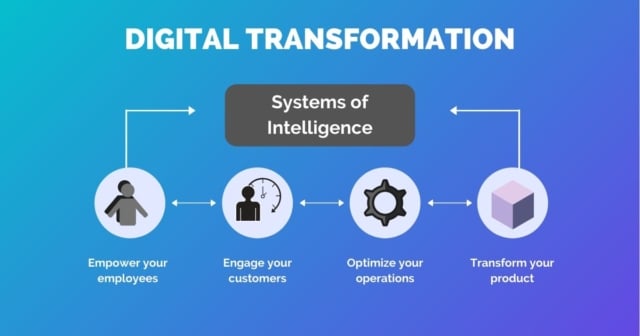 Basic example of a digitalisation roadmap