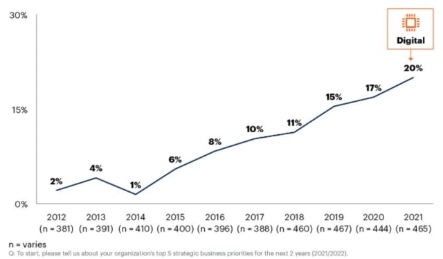 The stats for using digital word when CEO state their top business priorities