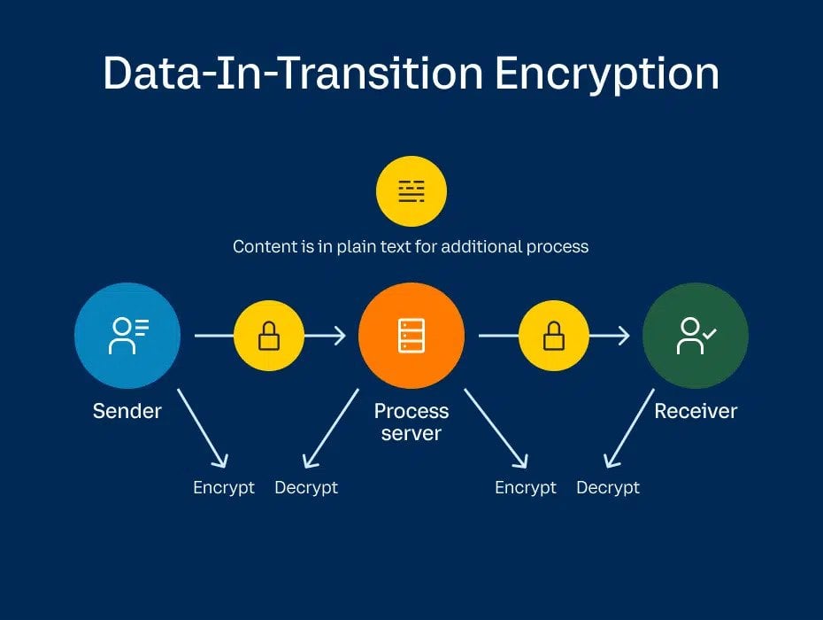 data in transition diagram showing the path from sender to receiver