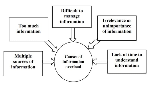 Causes of information overload