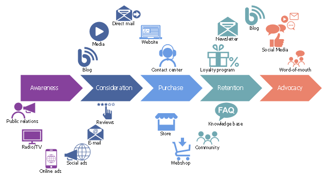 building a customer journey map