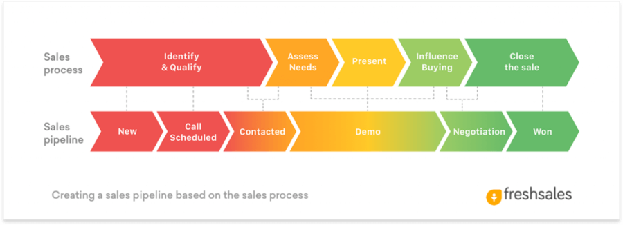 sales pipeline process