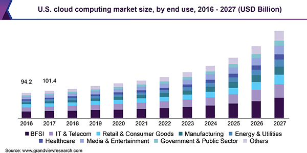 number of american businesses on the cloud