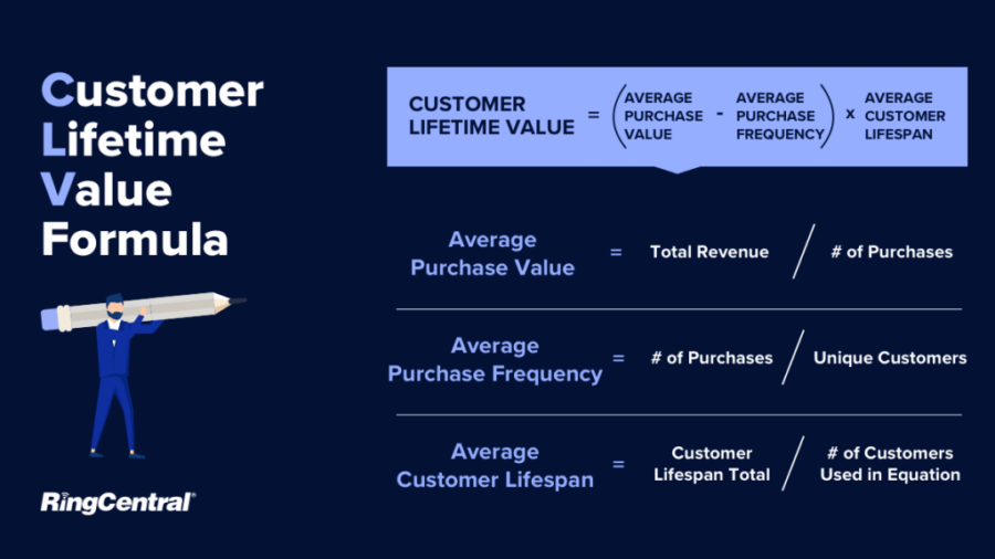 Customer lifetime value = average purchase value minus average purchase frequency, multiplied by average customer lifespan