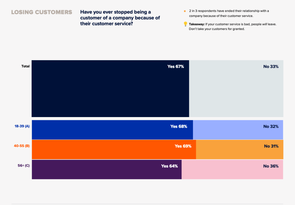 loss in customer retention rate because of customer service