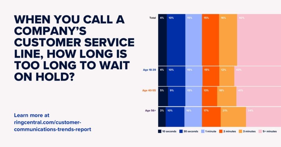 customer complaints about waiting on hold