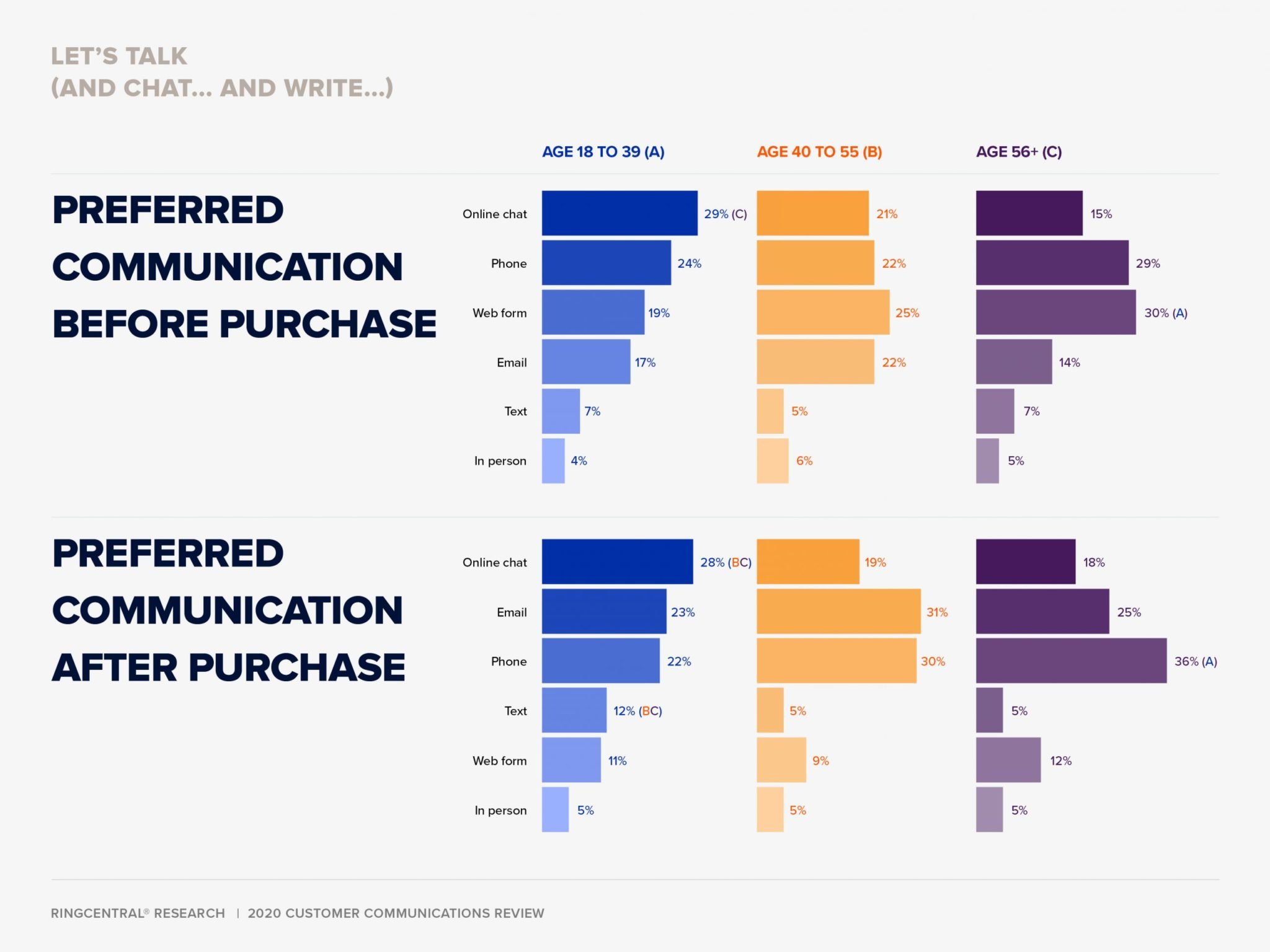 Business Communication Trends: preferred channels