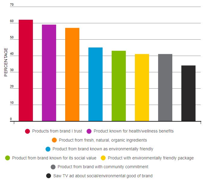 Nielsen - Sustainability Purchasing Factors