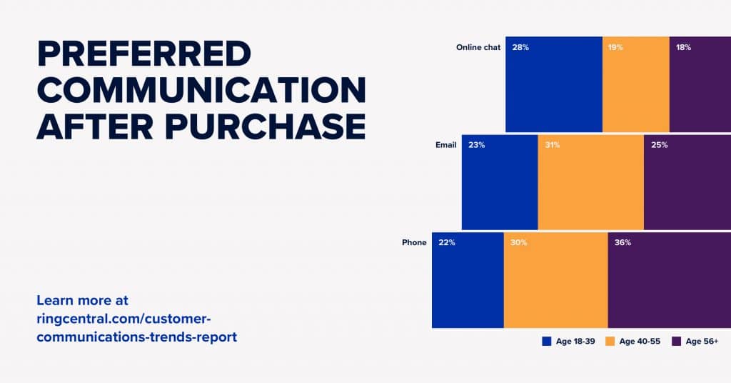 Preferred communication after purchase