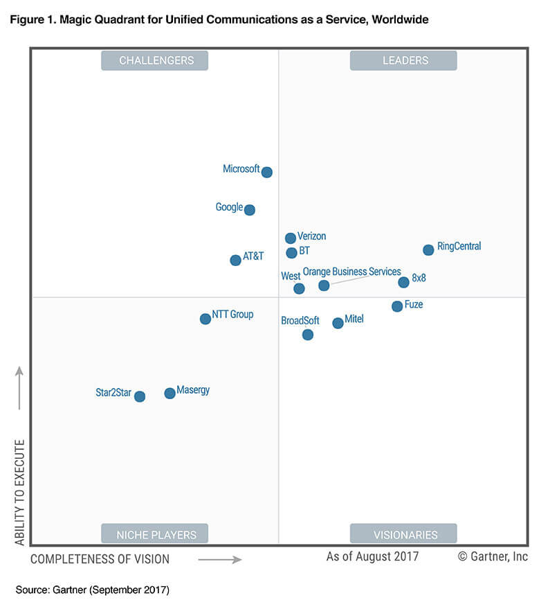 RingCentral Top Ranked UCaAS provider by Gartner Magic Quadrant in 2017