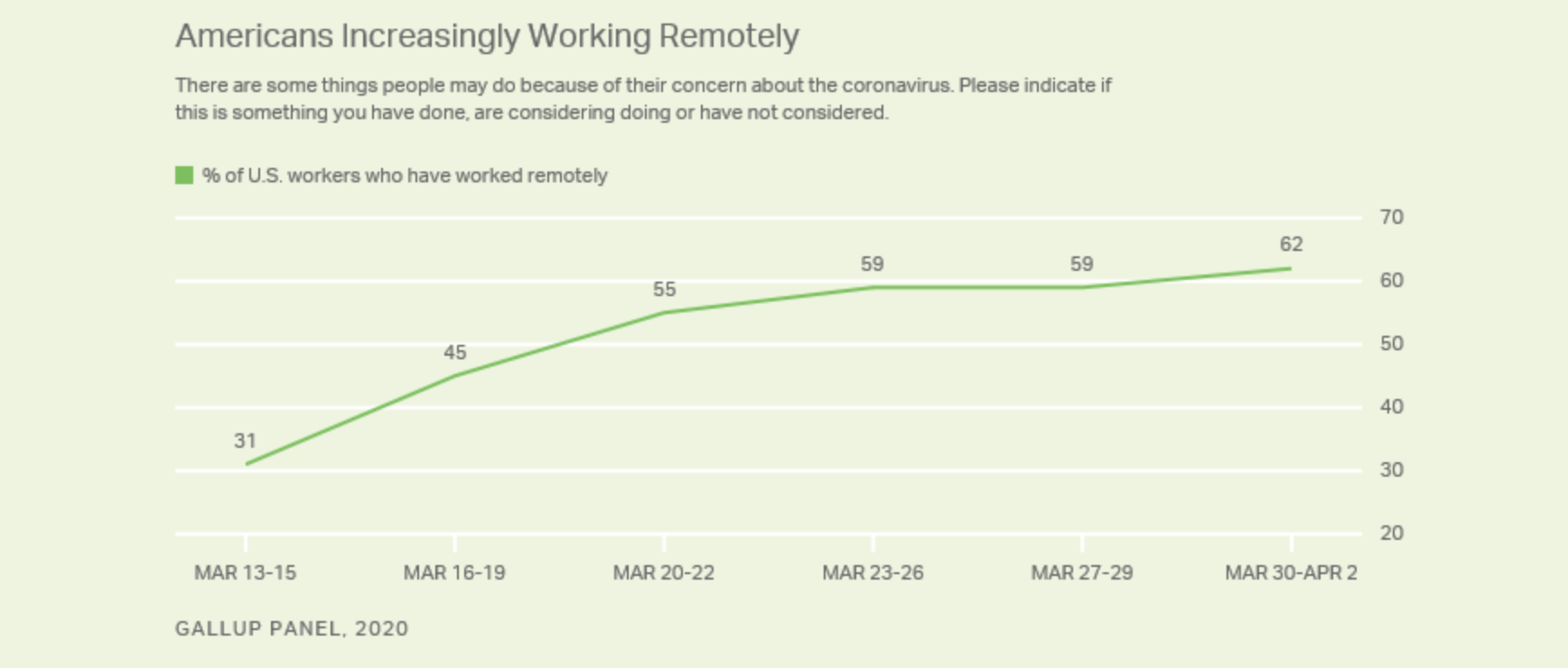 Graph: Americans Increasingly Working Remotely