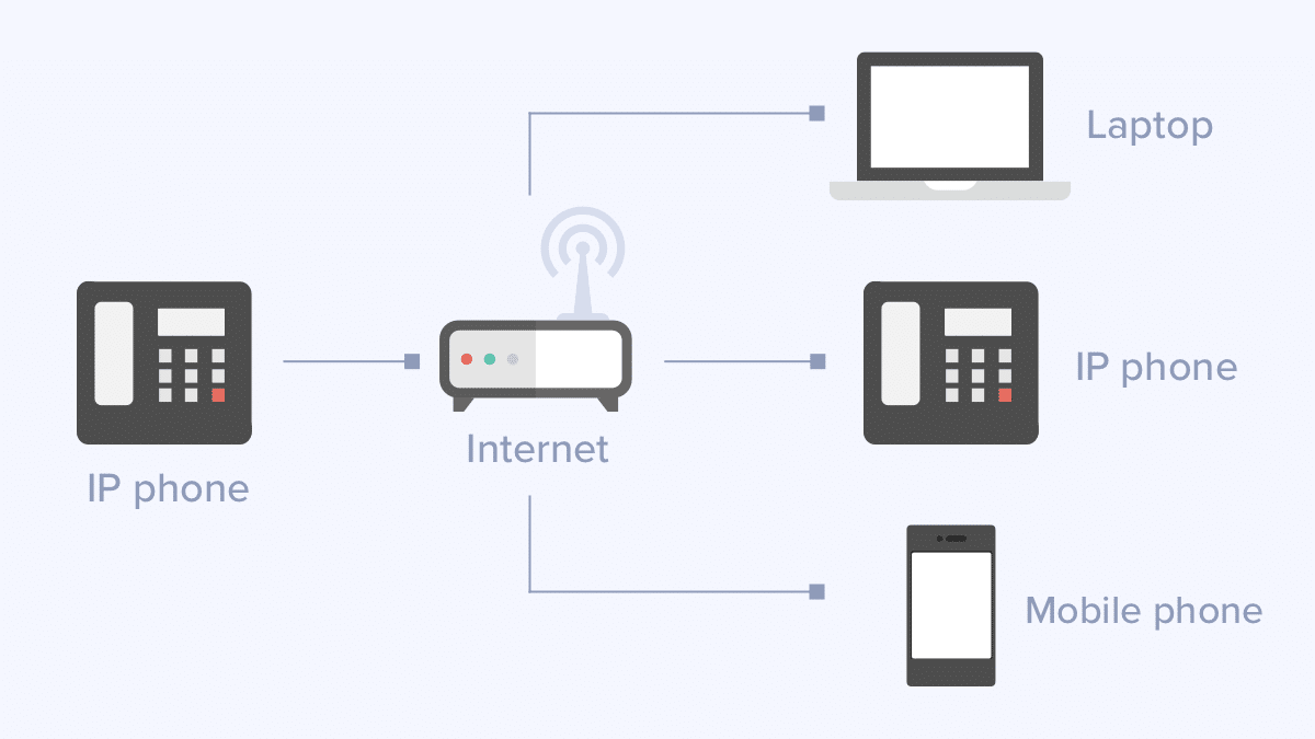 VoIP technology