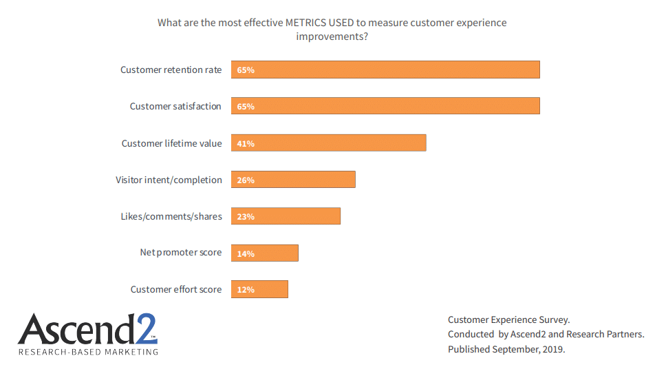 What are the most effective metrics used to measure customer experience improvements?