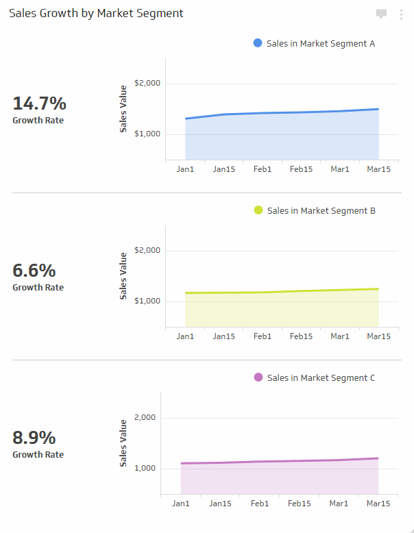 Example of sales growth being tracked across various segments of the market