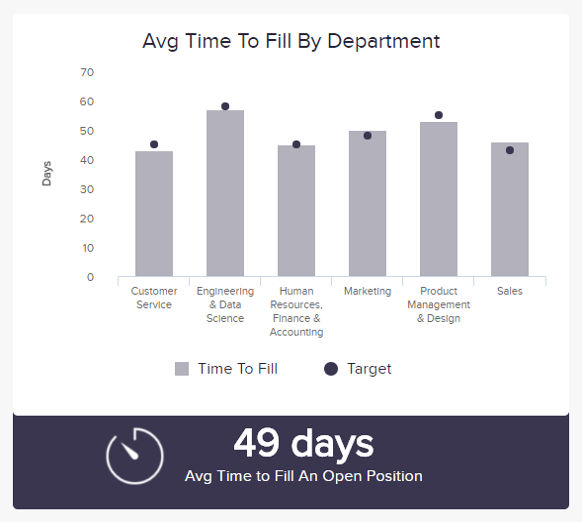 Productivity metrics: time to fill, a recruiting KPI to measure the average time a recruter needs to hire a candidate