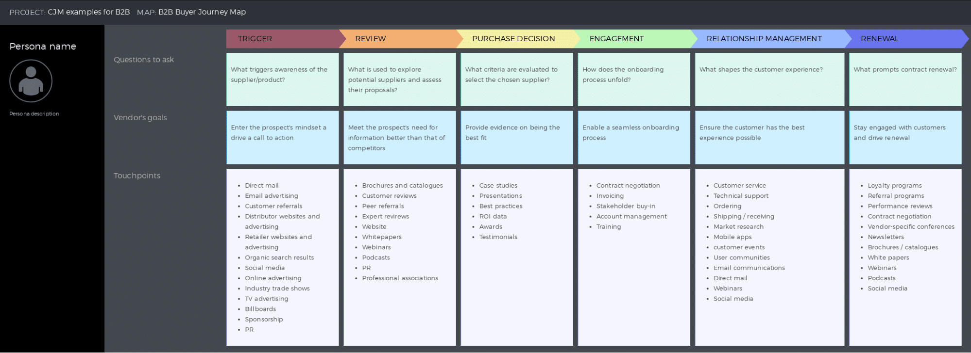 Business to business (B2B) buyer journey maps