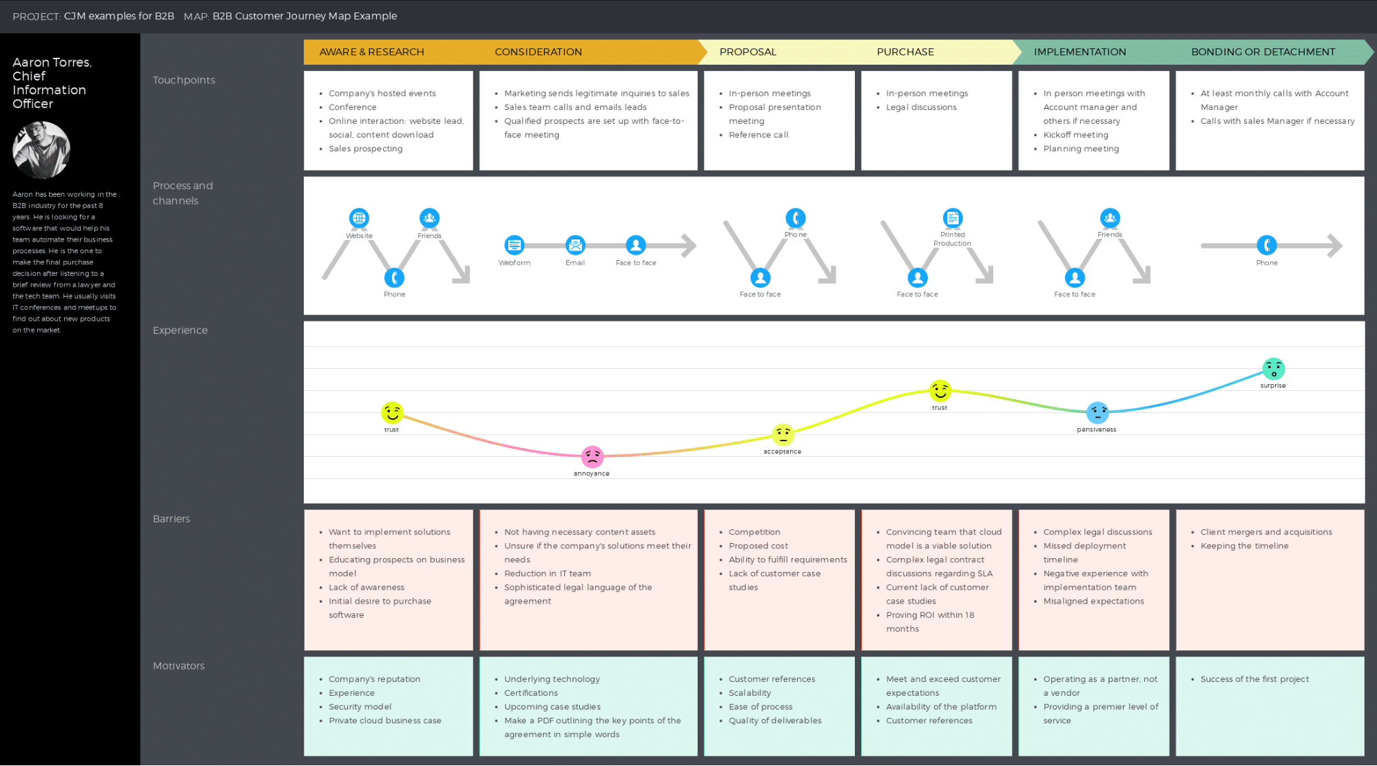 Business to business (B2B) buyer journey maps