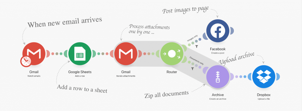 Integromat is an easy to use, powerful tool with unique features for automating manual processes.