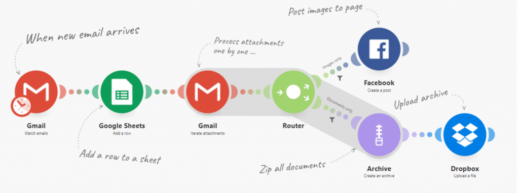 Integromat workflow automation app