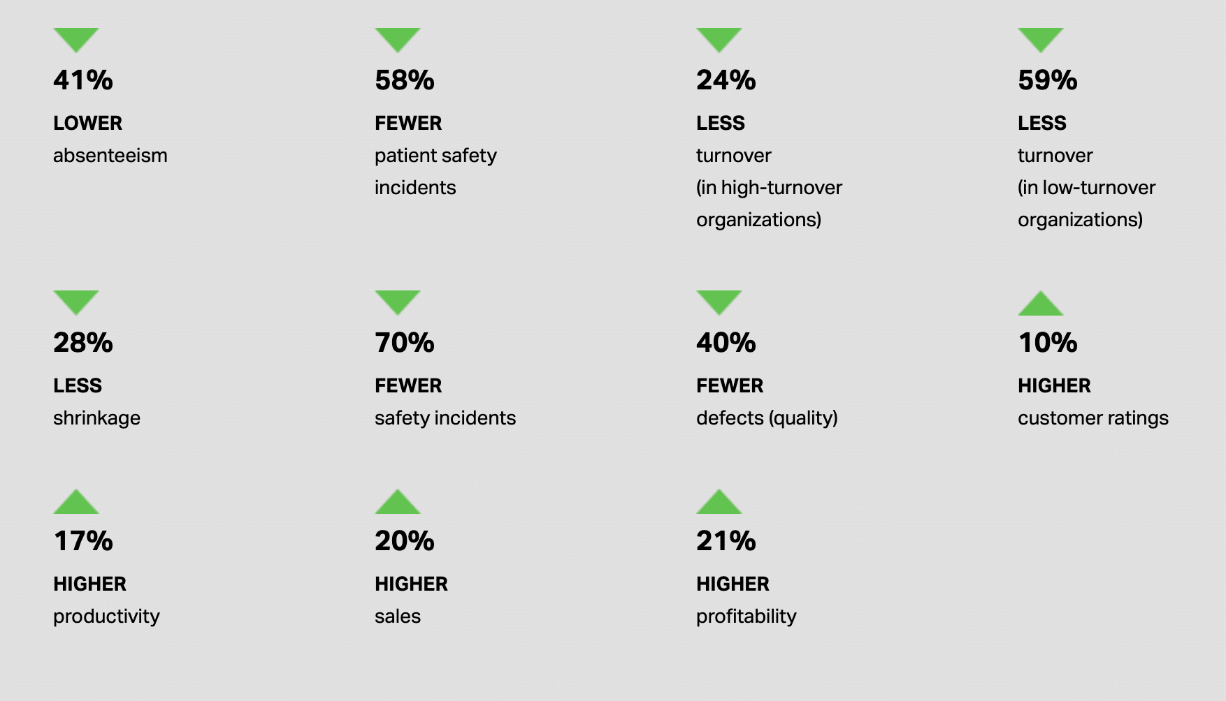 Gallup's most recent meta-analysis -- a study of many studies -- on team engagement and performance