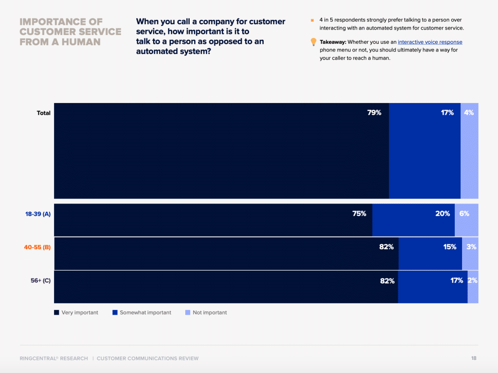 Recent survey into how consumers like to communicate with businesses