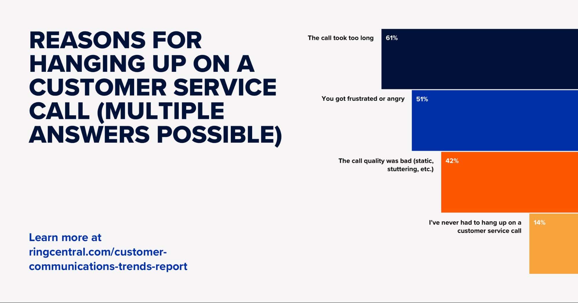 Reasons for hanging up on a customer service call (multiple answers possible)