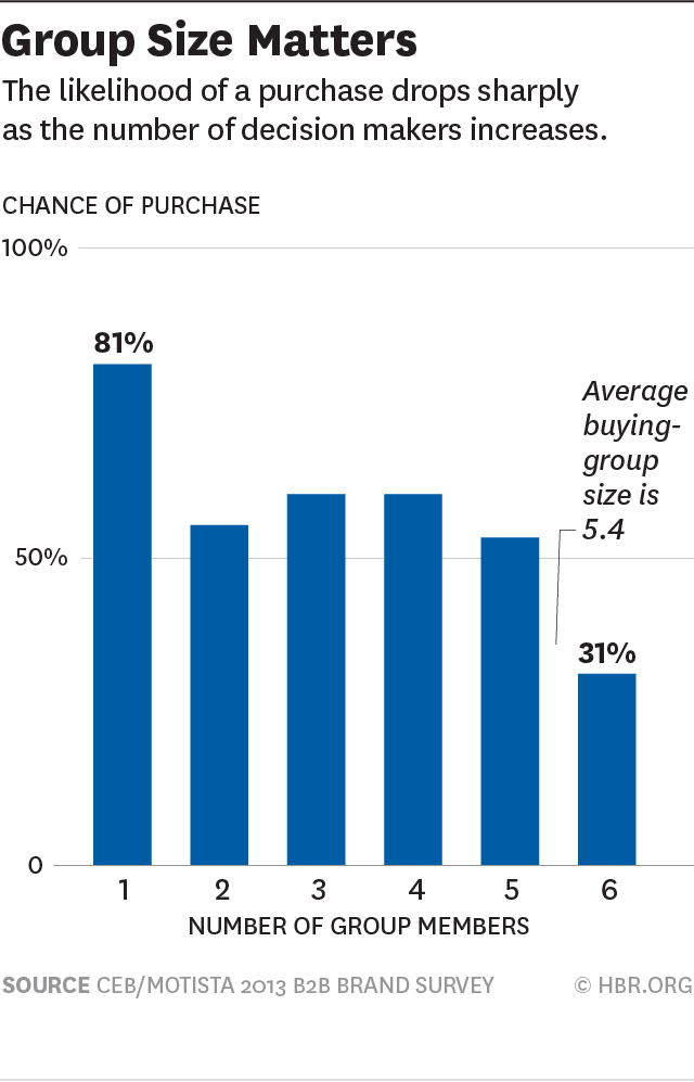 Graph: Group size matters